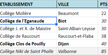 The <a href="/Clg_Eganaude/">Collège l'Eganaude B</a> mixed Benjamin team, who (with Collége Niki) qualified for the National Cross-Country Championship to represent <a href="/Unss_Nice/">Unss Academie Nice</a>, must be well-positioned for a medal competing with over 50 teams on 28/1 alongside other favourites including the home team Dijon. <a href="/UNSS06/">TEAM UNSS 06</a>