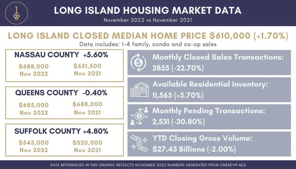 onekeymls's tweet photo. November New York Regional #HousingMarket Data for #LongIsland
For more visit https://t.co/Seero0WDLa
#onekeymls #theonesource #nyrealestate #realestatepros #realestateexperts #multiplelistingservice #realestatemarket #housing #nyhomes #homesforsale #homebuyers #homesellers https://t.co/sOFeoiCtfS