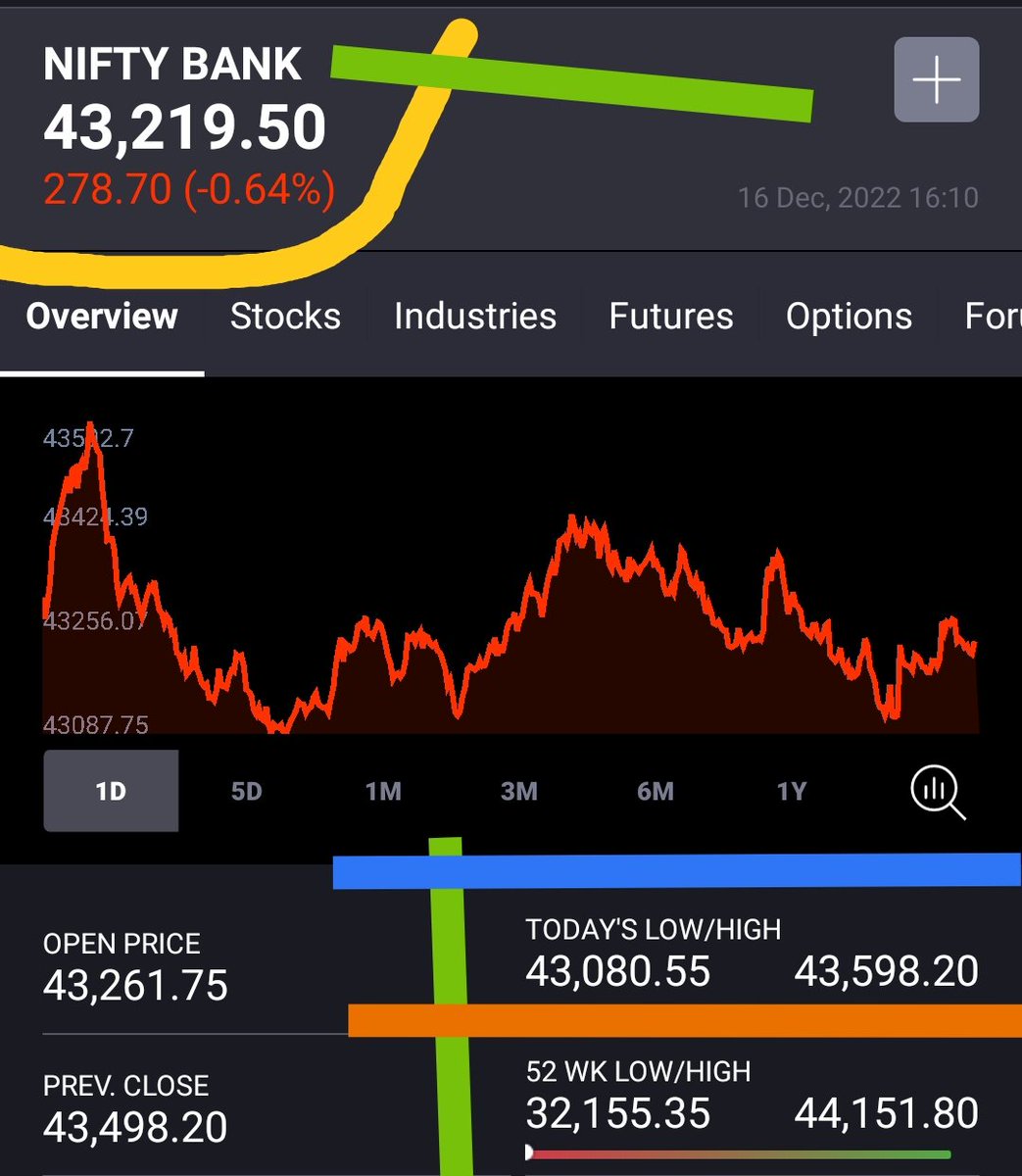 KonnectorsRiskM's tweet image. ❤#BankNifty #EMAs, 161222🚦

5EMA - 43533
10EMA - 43476
15EMA - 43329
20EMA - 43150
50EMA - 42018
100EMA - 40538
200EMA - 38885

🚦SPOT - 43219🚥

🚥#14Dec22 H 44151 - 52W H
32155 - 52W L🚧

#03Nov22 L 40819
#30Sep22 L 37386
#17Jun22 L 32290

✅ #MaRketsWidKONNECTORS ✅