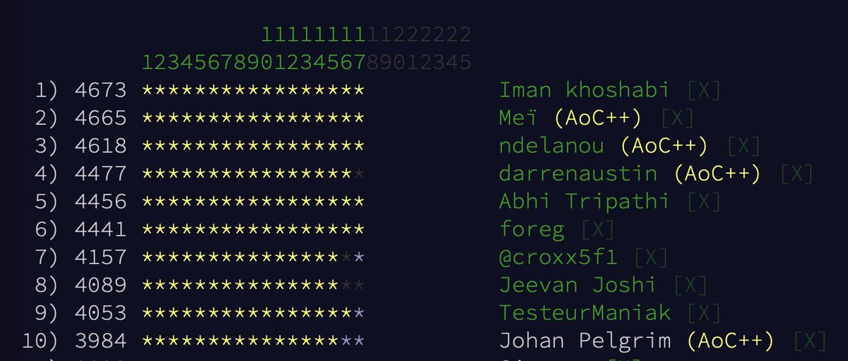 timsneath's tweet image. Congratulations to @imaN_Khoshabi, who is topping the  #AdventOfCode2022 Dart leaderboard with just a week to go. It's getting tough at the top: only 5 out of 140+ have completed all 17 days so far. Respect to you all! 🫡#Dart