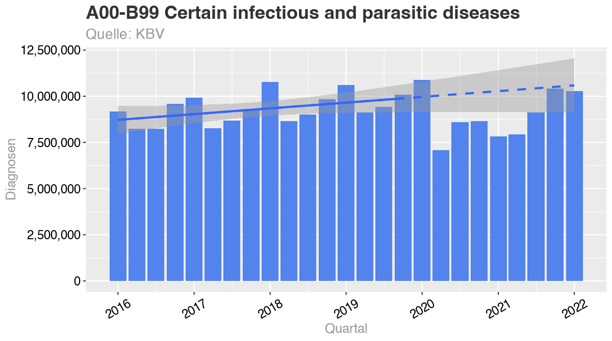 🔥 Based on the German diagnostic insurance data (KBV), I have generated time series charts, for the 20 main diagnostic groups (As used by CDC).

Here are the results, which clearly show the change of traditional diagnostic codes to COVID-19. This constitutes essentially fraud!