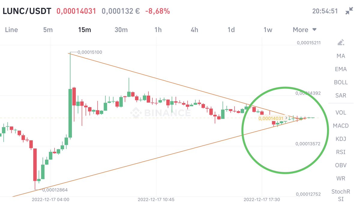 fleurialcom's tweet photo. $LUNC β’ Mmh the momentum is coming. If the 1D candle closes above the mid of the #HPL (0.00014230), we can expect a beautiful rise. If itβs below, we can see 0.00013 again! #quick_analysis #Lunc #LuncCommunity #LunaClassic https://t.co/BWuyIzb2wy