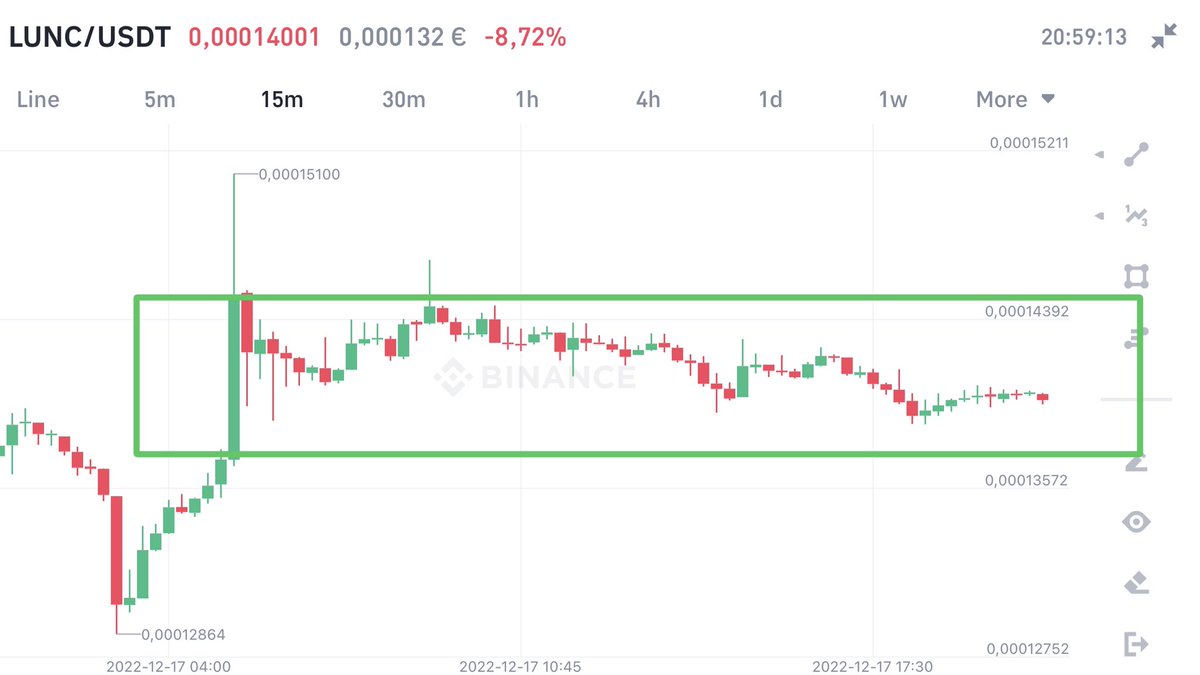 fleurialcom's tweet photo. $LUNC β’ Mmh the momentum is coming. If the 1D candle closes above the mid of the #HPL (0.00014230), we can expect a beautiful rise. If itβs below, we can see 0.00013 again! #quick_analysis #Lunc #LuncCommunity #LunaClassic https://t.co/BWuyIzb2wy