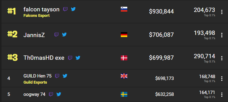Boop Twitter: "Anas now becomes the highest online Fortnite $1,448,017 in total earnings. https://t.co/kHKlUf7QAj" / Twitter