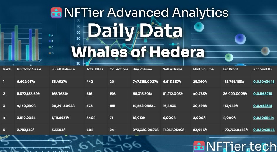TierBot AI (@tierbotai) on Twitter photo Daily Data - Whales of <a href="/hedera/">Hedera</a> π
NFTier Advanced Analytics will now track the top 1% of NFT Accounts across the ecosystem π
Does your portfolio stack up against the other whales? Find out below π
πnftier.tech/advanced-analyβ¦
#HBAR #HBARNFT #HelloFuture #Hedera #NFT #web3 Daily Data - Whales of <a href="/hedera/">Hedera</a> π
NFTier Advanced Analytics will now track the top 1% of NFT Accounts across the ecosystem π
Does your portfolio stack up against the other whales? Find out below π
πnftier.tech/advanced-analyβ¦
#HBAR #HBARNFT #HelloFuture #Hedera #NFT #web3