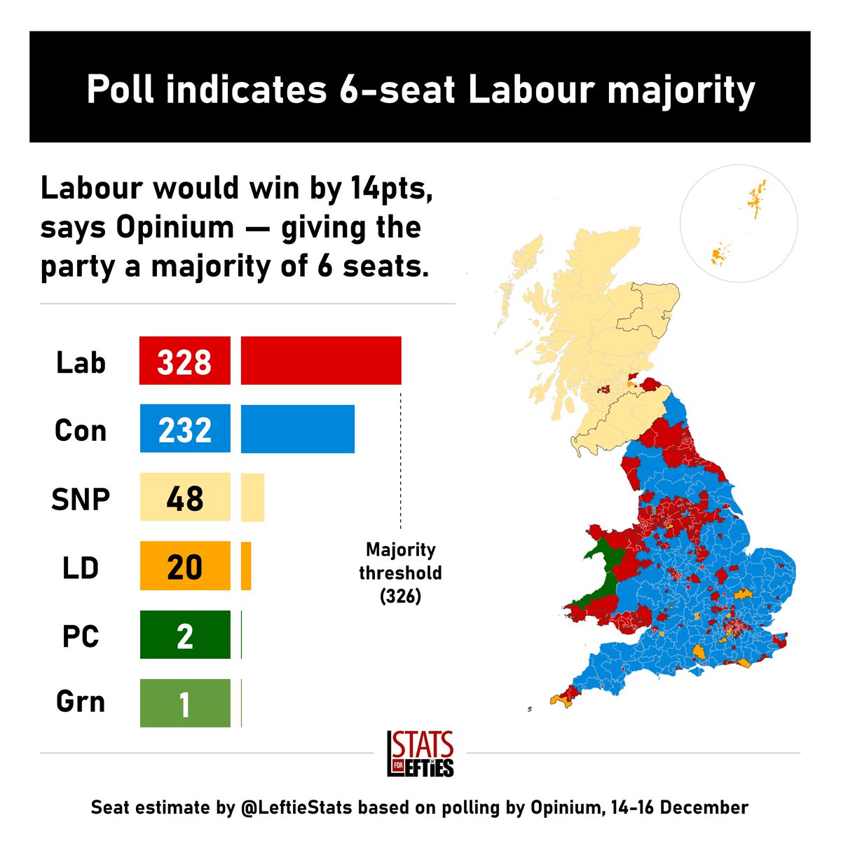 LeftieStats's tweet photo. 🗳️ Labour leads by 15pts, would win majority of 6 seats.

🔴 LAB 44% (+1)
🔵 CON 29% (-)
🟠 LD 9% (+1)
🟣 REF 8% (+2)
🟢 GRN 5% (-1)
🟡 SNP 3% (-1)

Via @OpiniumResearch, 14-16 Dec (+/- since 30 Nov-2 Dec) https://t.co/3cKT89XLWJ
