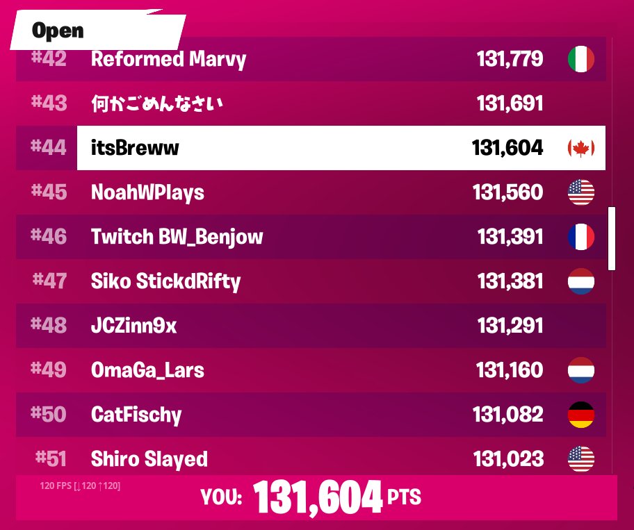 itsbreww's tweet photo. 44th overall at the end of it. Honestly couldn't have asked for much better RNG during my run; it all came down to my own performance. Proud and satisfied with the result. #Fortnitemrbeast #fortnite #mrbeast https://t.co/ABasGUi4sn