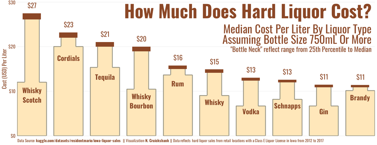 nc_cruickshank's tweet photo. Long time no post! Got caught up in the school semester. Found time today to explore some kaggle data on hard liquor prices. Whisky and Vodka are the most popular categories, while also being some of the most economical choices.
#rstats #tidytuesday #dataviz https://t.co/uPIAvoET13