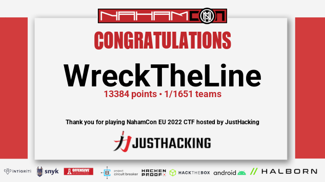 _JohnHammond's tweet photo. Congratulations to the winners!

1. @WreckTheLine (13384 points)
2. ARESxCubeMastery (12903 points)
3. Advanced Primate Threats (12406 points)

I will be sending your team captain an email alongside the NahamCon organizers to arrange you receiving your prizes. (cc @NahamSec 😜) https://t.co/Lr2IuDOXyB