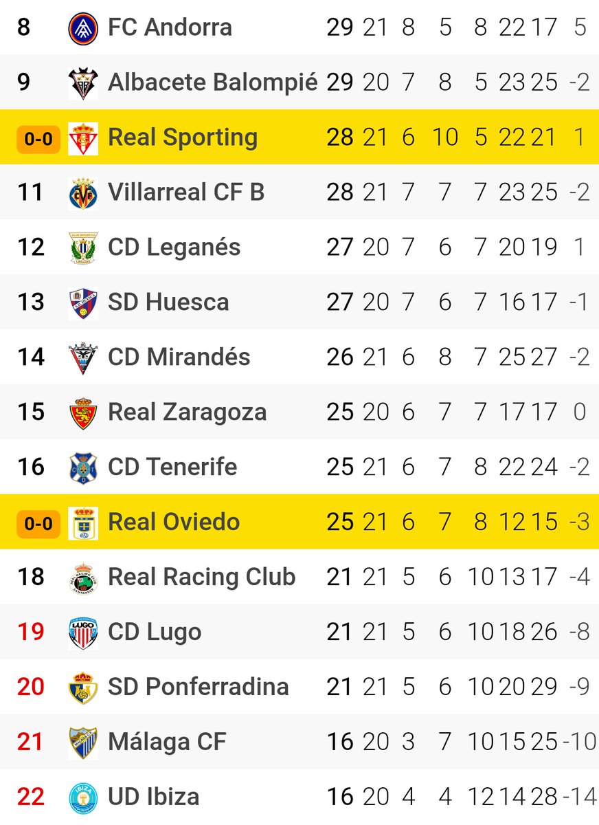 SoloRacingBlog's tweet image. #DatosRRC
Finaliza la primera vuelta de La Liga Smartbank con el Racing fuera de los puestos de descenso a Primera Federación aunque igualado a puntos con Lugo y Ponferradina.