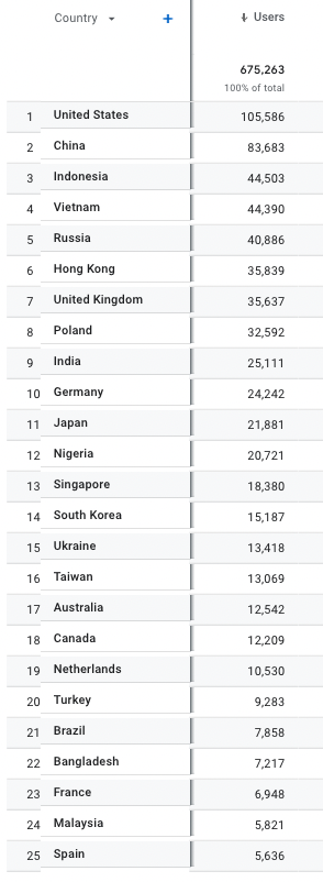 mrJackLevin's tweet photo. #XENCrypto Top 25 countries (launch to date):
(https://t.co/7oDUapv3J4 webapp only, excluding bulk minters) https://t.co/McoV7PFcVb