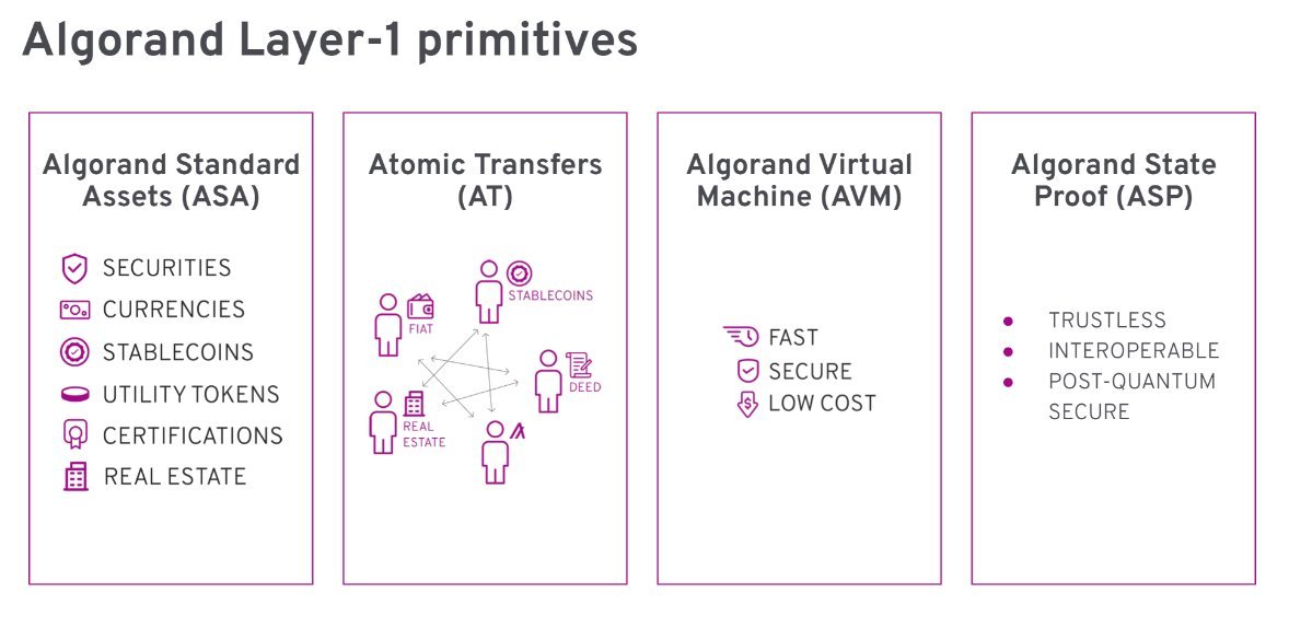 foxriverdevops's tweet photo. #Algorand is not a classic crypto project. it's a boring backend protocol [called blockchain] for finanical innovation. let's look at the basics:

https://t.co/DdC41sj80G https://t.co/9u19eDHrn8