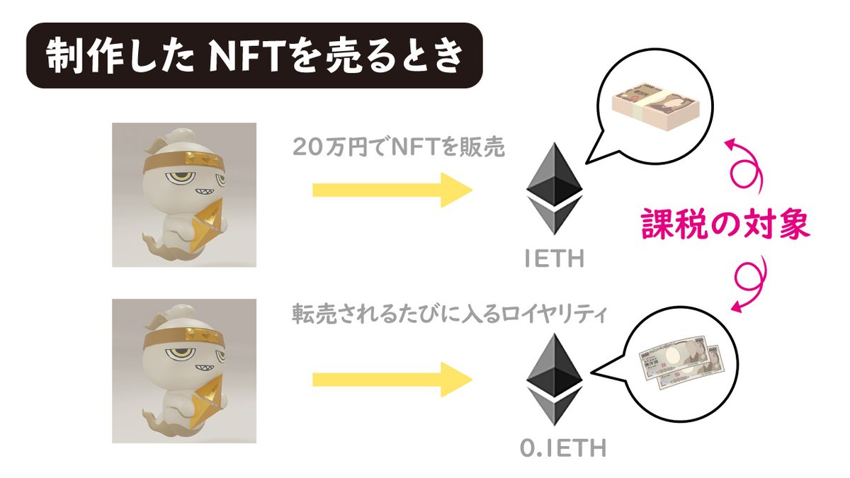 omochibigaku's tweet photo. 🔰NFT講座🔰
NFTの売買で税金が発生するタイミングについてまとめました。

✅NFTを買う
✅買ったNFTを売る
✅作ったNFTを売る
✅もらったNFTを売る

初期ミントで安く買えた人、ギブアウェイに当選した人は、売るときその差額分が課税対象になるので要注意‼️詳細については専門家にお願いいたします🙌 https://t.co/lGALQ9yLb3