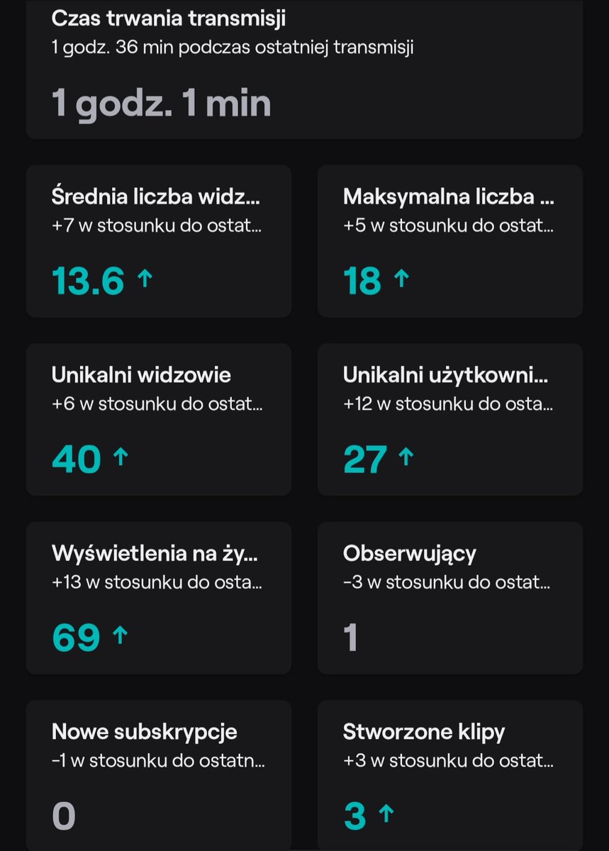 Michalq300's tweet photo. 60 nuggetsow zjedzone, dzięki za dzisiaj 😎🤙 https://t.co/7i9wsbxcfo