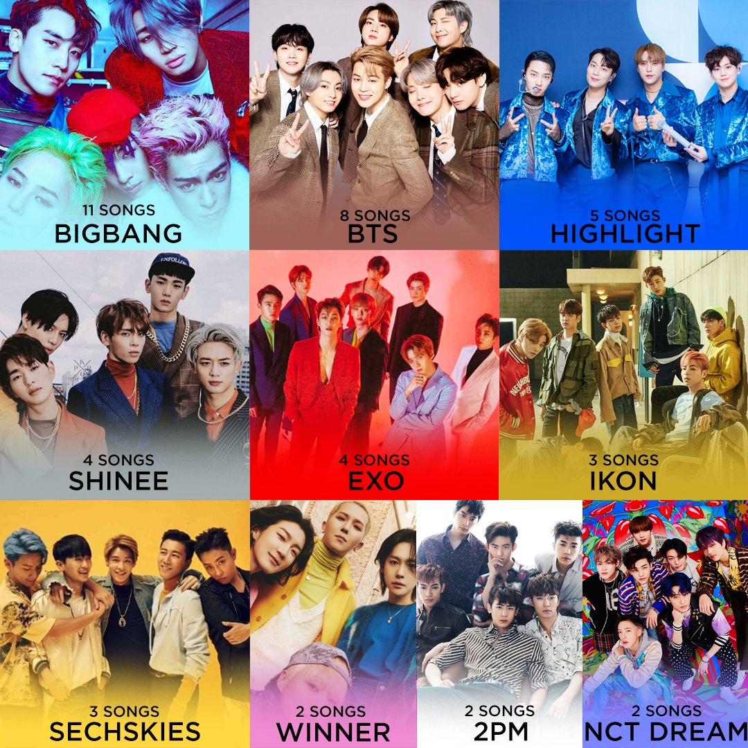 8KLIFE's tweet photo. Male Idol Boy Bands with most number one songs in South Korea Gaon/Circle

#1 #BIGBANG - 11 Songs
#2 BTS - 8 Songs
#3 HIGHLIGHT - 5 Songs
#4 SHINee / EXO - 4 Songs
#5 iKON / SECHSKIES - 3 Songs
#6 WINNER / 2PM / NCT DREAM - 2 Songs https://t.co/0NREPPPJ6y
