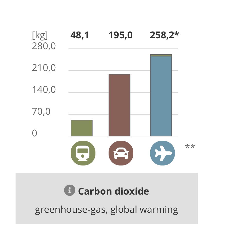_wongani's tweet photo. We saved over a fifth of carbon emissions in contrast to if we chose to fly from London to Stockholm &amp; used public transport to reach Kristinehamn, we’ll be making the same journey back but starting in Stockholm instead. https://t.co/kW0FcKJF5D