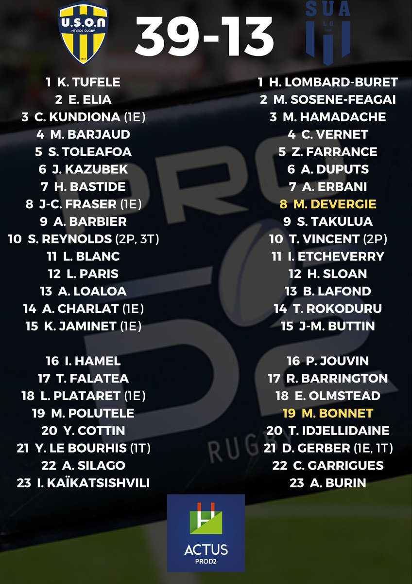 #ProD2 - <a href="/OyonnaxRugby/">Oyonnax Rugby</a> toujours injouable, le <a href="/SArugbyofficiel/">Stade Aurillacois Cantal Auvergne</a> s'exporte enfin bien, l'<a href="/UsmSapiacRugby/">USM Sapiac</a> se fait peur, l'<a href="/usonneversrugby/">USON NEVERS RUGBY</a> se fait beaucoup de bien... Découvrez les résultats complets de la 15e journée ! #USONSUA #USMSAXV #RNRSA #CROYO