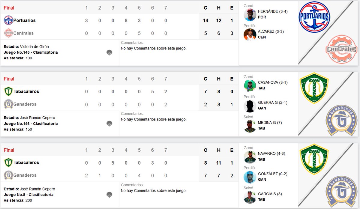 SerieCuba's tweet photo. Resultados de la doble jornada de hoy en la #ILEBC https://t.co/rE3esK9KXe