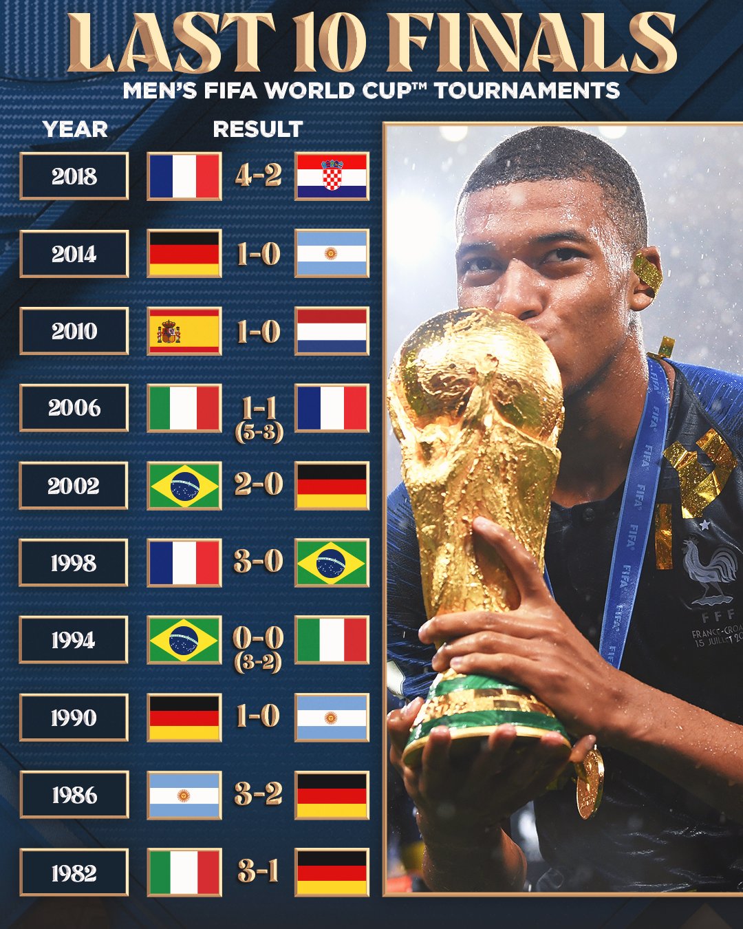 FOX Soccer on X: There have been some fun FIFA World Cup final matchups  over the years 🔥 How will tomorrow's matchup stack up to this list?   / X