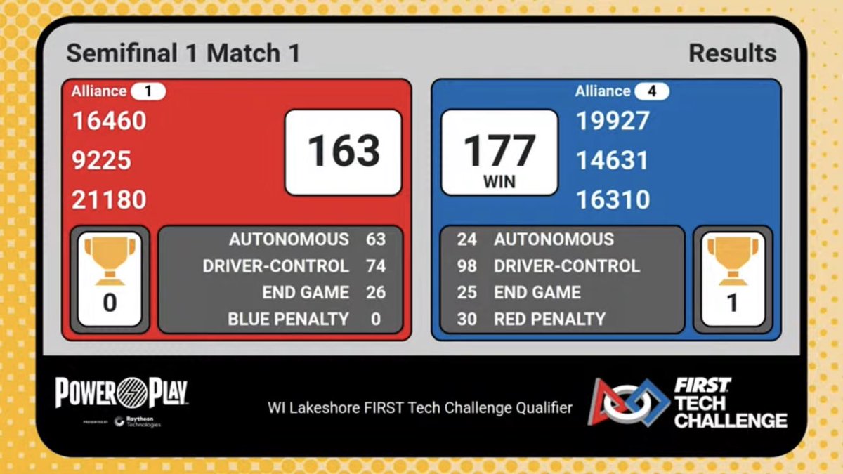 Scores from our first semi final match! Watch the second one - youtu.be/Q5lNzSDWoVQ