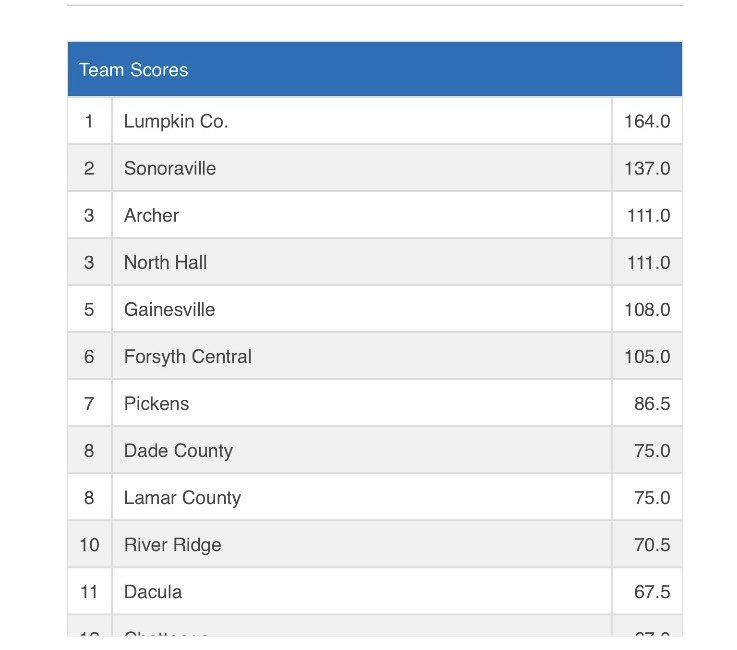 Top 5 finish today.  Three points away from 3rd.  Our kids fought hard, although we were missing several weight classes we fought to the end.