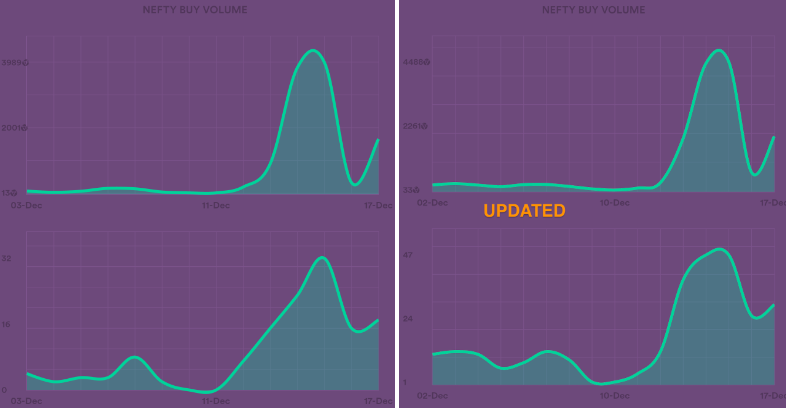 dhazed8's tweet photo. Fixed a bug where Dojory was underreporting the number of Nefty sales and volume. The actual numbers are much higher! Thanks @Aurory_Brasil for bringing it up. https://t.co/g8DeMJg2r0