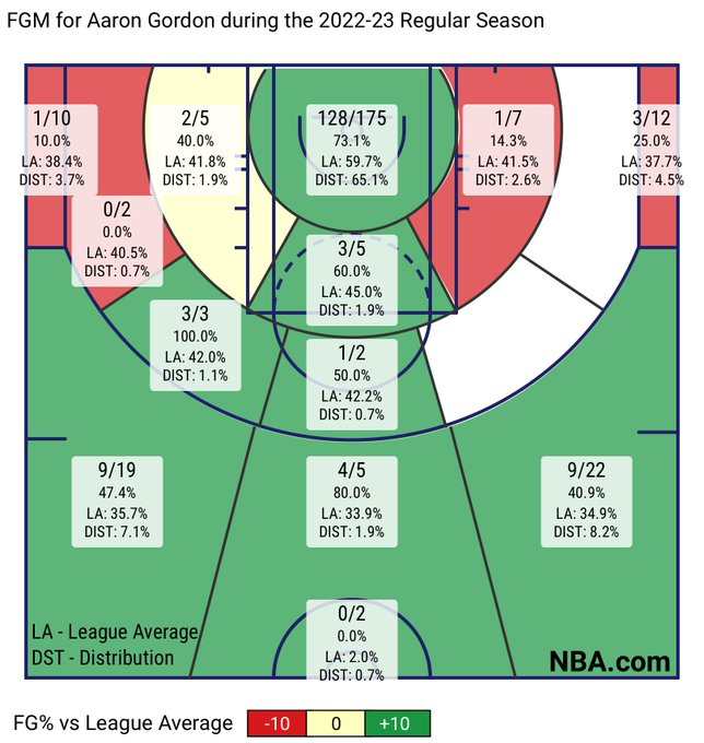 Time to talk about Aaron Gordon being the 2nd best Nuggets player this season. Dominant in the dunker spot, tasked with the toughest matchup on a nightly basis, 67.7 TS%, 1.47 ppp on cuts (98th percentile), 1.59 points per shot (99th percentile). 

AG is an ELITE role player