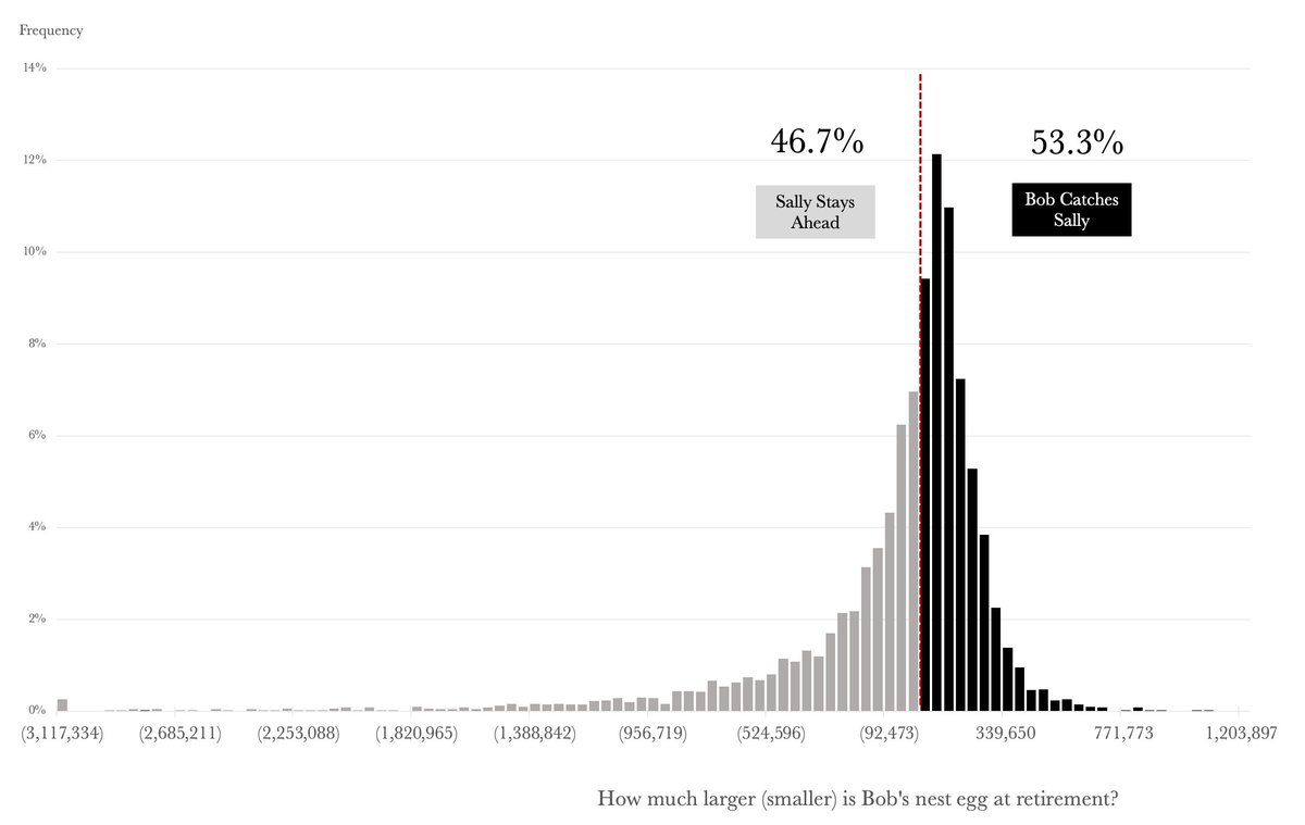 honest_math's tweet photo. *PLOT TWIST*

We've all seen an example that goes something like this:

Sally invests $5K /yr from 25 to 35 ($50K).

Bob invests $5K /yr from 35 to 65 ($150K).

Despite investing 3x more, Bob can't catch Sally, demonstrating the value of her head start.

THIS IS FALSE.

(1/16) https://t.co/oEqhvxjBCO
