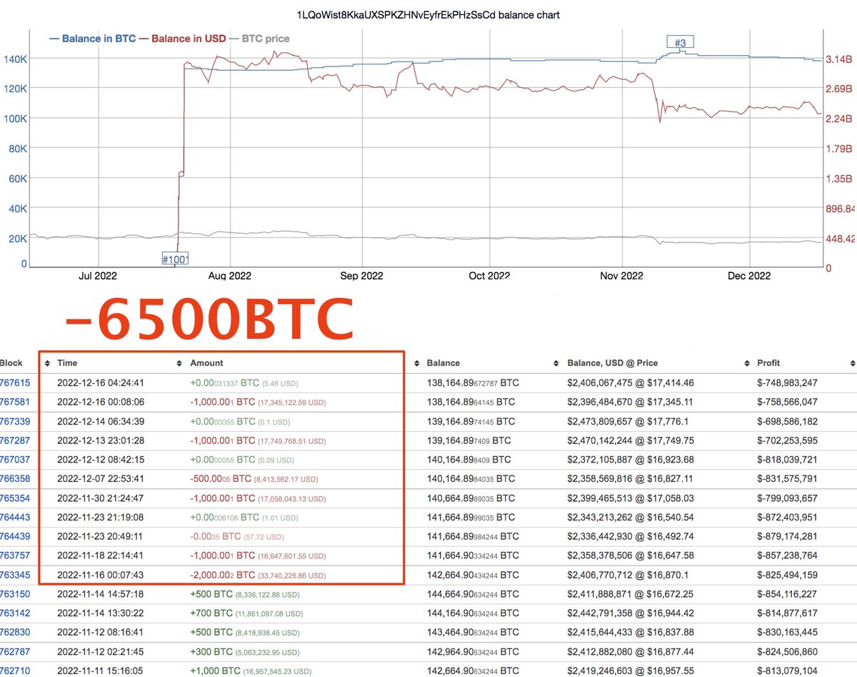msaylor sold 6500 BTC in the last 30 days