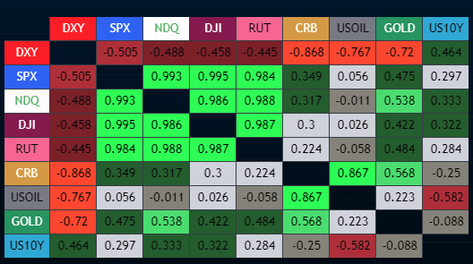 Correlations seem to be unraveling a bit