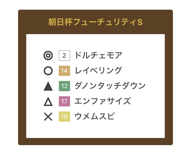 朝日杯もかたそうですね😅#朝日杯FS #競馬好きな人と繋がりたい ＃競馬予想  追加でオールパルフェ、コーパスクリスティです。
焼肉びよりでも競馬中継！