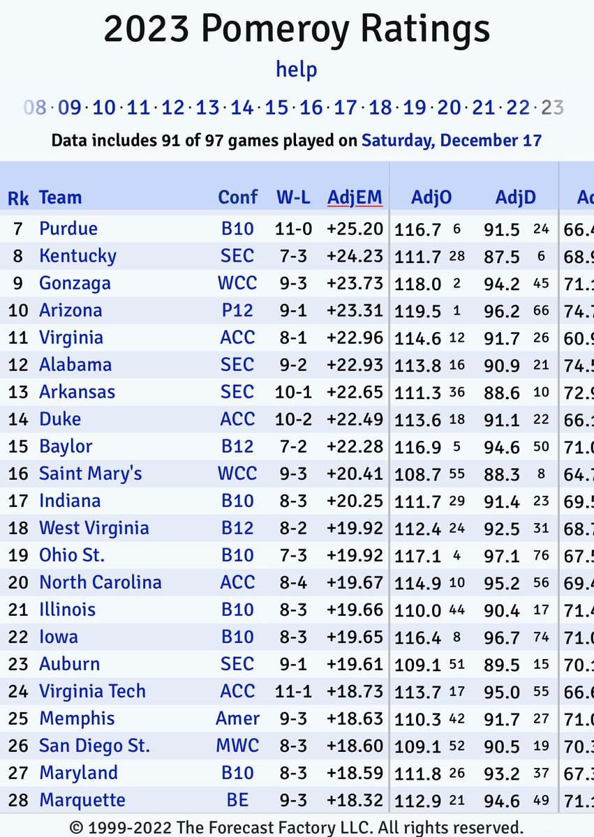 Memphis is Top 25 in KenPom and we are moving up thanks to North Carolina handling Ohio State. If Memphis gets to around 15-3 or 14-4 we and split with Houston we could be in for a fantastic run in March.