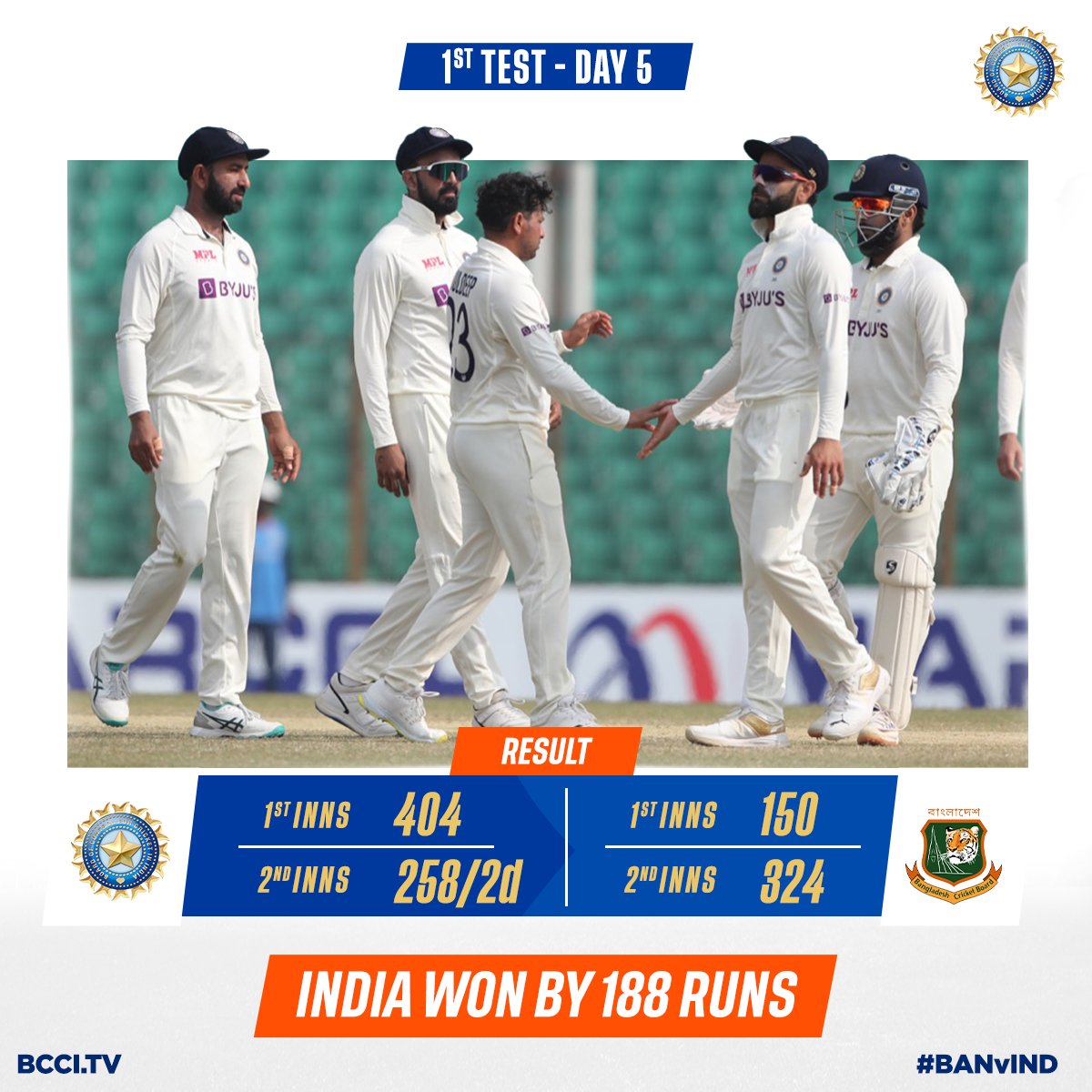 BCCI on Twitter: "WHAT. A. WIN! 👏👏 put on an impressive show to win the first #BANvIND Test by 188 runs 🙌🙌 ▶️ https://t.co/CVZ44N7IRe https://t.co/Xw9jFgtsnm" / Twitter