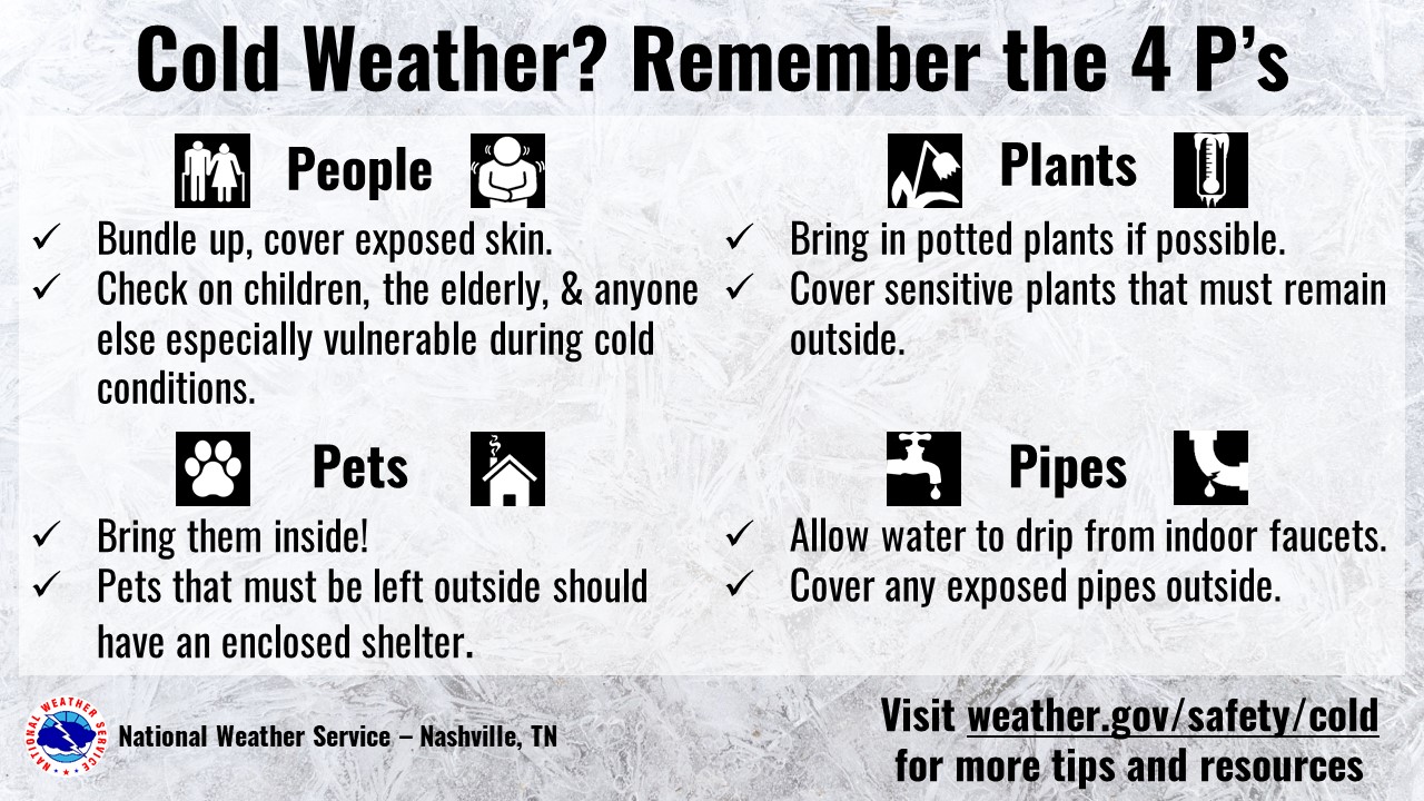 Cold weather? Remember the 4 P's. People: Bundle up, cover exposed skin. Check on children, the elderly, & anyone else especially vulnerable during cold conditions. Plants: Bring in potted plants if possible. Cover sensitive plants that must remain outside. Pets: Bring them inside! Pets that must be left outside should have an enclosed shelter. Pipes: Allow water to drip from indoor faucets. Cover any exposed pipes outside. Visit weather.gov/safety/cold for more tips and resources.