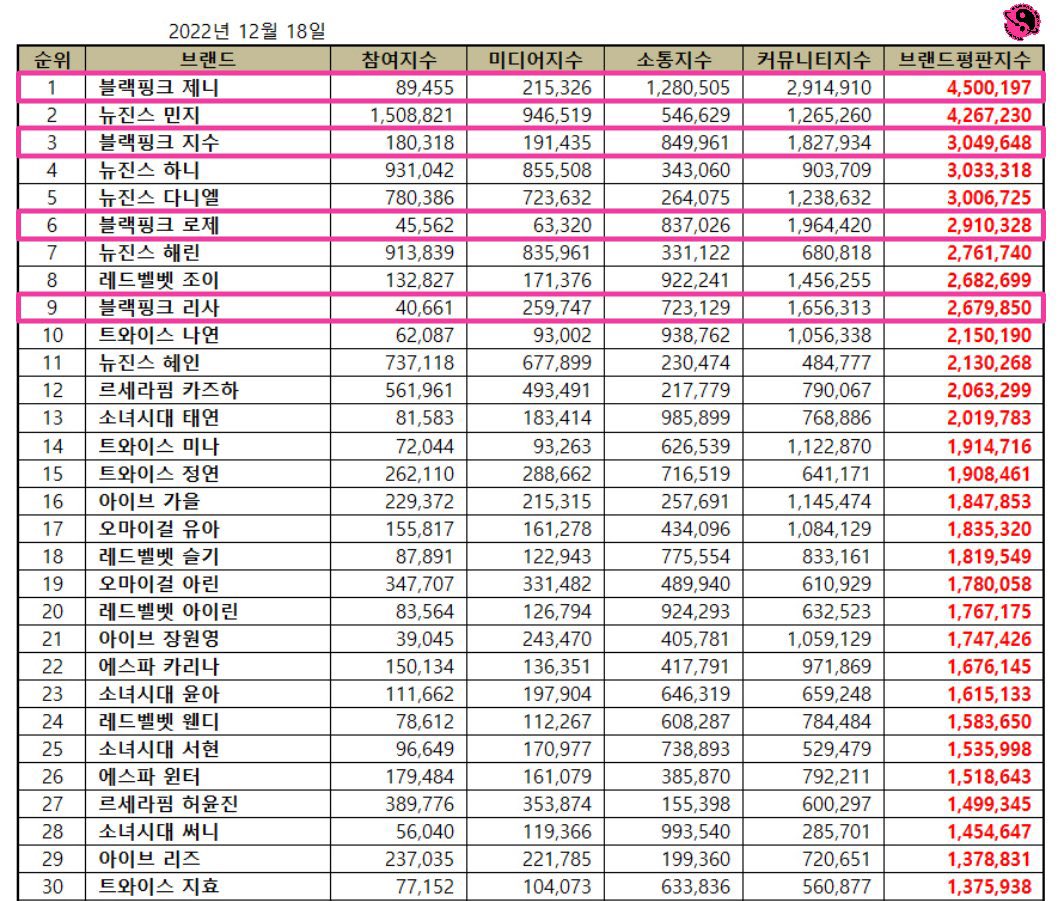 BBU_BLACKPINK's tweet photo. .@BLACKPINK’s #JENNIE has now achieved 25 #1’s on South Korea’s Individual Girl Group Brand Reputation Ranking, extending her record as the female idol with the most #1’s in history!

#블랙핑크    #BLACKPINK https://t.co/WWKTz8WSA0