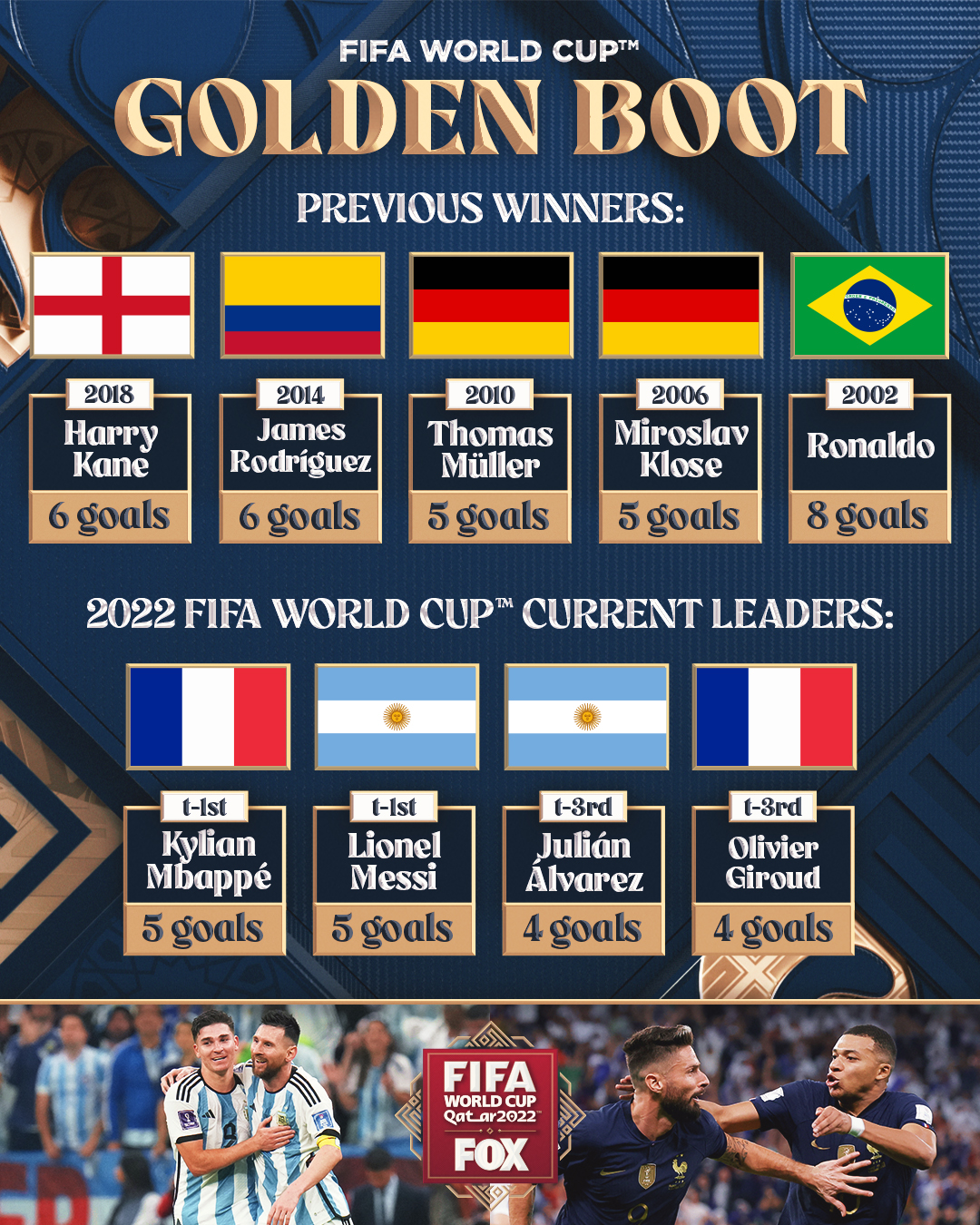 FOX Soccer on X: Which player is adding their name to the list of FIFA  World Cup Golden Boot winners? 🤔  / X