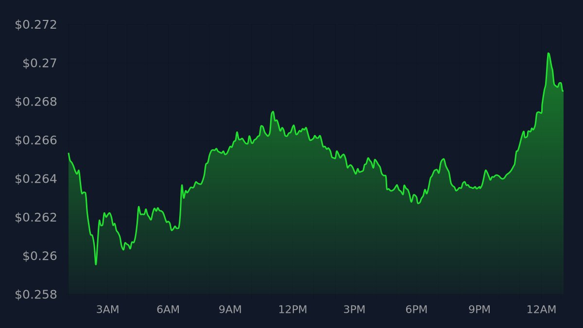 TikkerAda's tweet photo. $ADA Update (Sun Dec 18 2022 - 1:08 AM CUT)
Current price: $0.26854
24h price change: $0.0032 | (1.21%) ↗️
Mined: 0.7788%
#cardano #ada https://t.co/56a9aKOitF