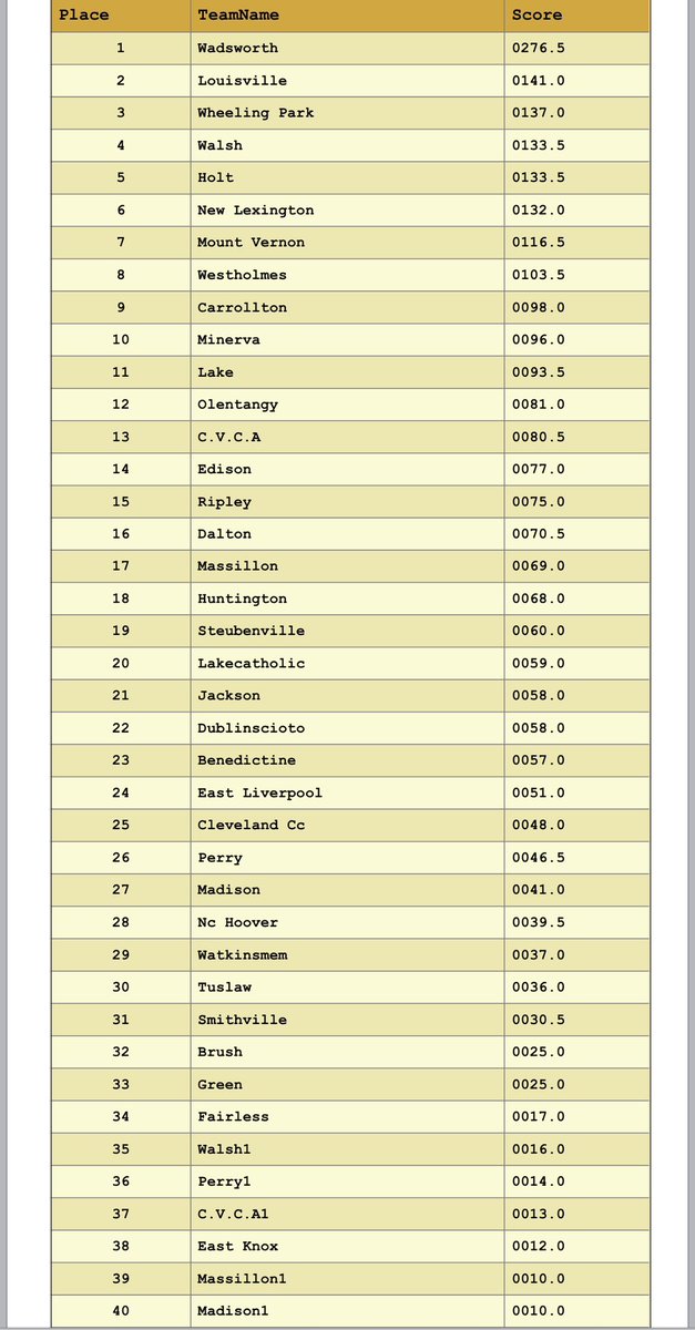 WPHSwrestling's tweet photo. Battled hard on day two and walked away as the 3rd best team at the North Canton Holiday Invite! 

Individual placers: 
132 Jack Lowe 4th
144 Bradyn Lucas 3rd
150 Quinton velas 6th
165 Jameson Maynard Champion 
215 Erick Brothers Jr. 3rd
285 Hunter Means 8th

INVESTED https://t.co/unAQWYQAVA