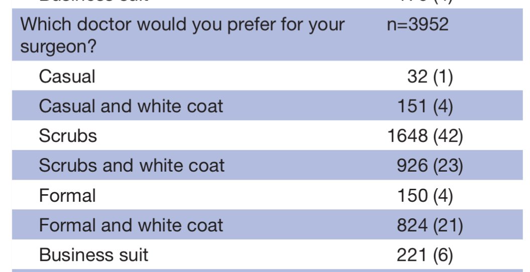 Elliot Servais, MD, FACS (@elliotservaismd) on Twitter photo Just a reminder to my surgeon colleagues…data show patients prefer surgeons in scrubs as compared to other attire in both ambulatory & inpatient settings
So save your money on those fancy suits! 😁
#MedTwitter #SoMe4Surgery <a href="/SAGES_Updates/">SAGES is in Tampa in 2026!</a> #surgery
pubmed.ncbi.nlm.nih.gov/29844101/ Just a reminder to my surgeon colleagues…data show patients prefer surgeons in scrubs as compared to other attire in both ambulatory & inpatient settings
So save your money on those fancy suits! 😁
#MedTwitter #SoMe4Surgery <a href="/SAGES_Updates/">SAGES is in Tampa in 2026!</a> #surgery
pubmed.ncbi.nlm.nih.gov/29844101/