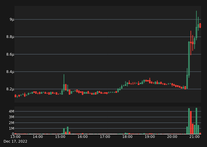 #SHIBUSDT Bull Alert!

5X Volume
Price:      0.00000894
5-min %: 0.34%
Volume:  $1,601,565
 
#crypto #whale #btc #eth #SHIB $SHIB