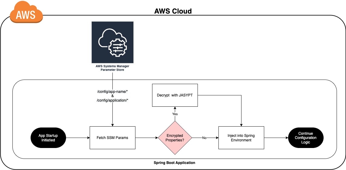 CodingInterface's tweet image. New Blog Post! Spring Cloud AWS Parameter Store Integration Plus Optional JASYPT Encrypted Properties by @adamjmcquistan thecodinginterface.com/blog/spring-aw… #AWS #DevOps #Java  #SoftwareEngineering