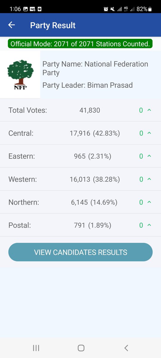 Four political parties to represent Fijian voters in Parliament for the next four years @ForumSEC @dfat @MFATNZ @PacIsNewsAssn @PACNEWS2 @PressACP @commonwealthsec @USEmbassySuva @ukinfiji @EUPasifika @ADB_Pacific @UNDP_Pacific @FijiMissionUN