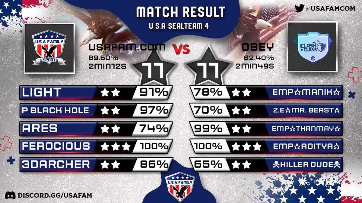 usafamcom's tweet photo. WELL DONE, U.S.A Family Misfits winning both rounds today in Amber Cup. Advancing into final 32 of knockout rounds tomorrow!
@4_realms
@ClashofClans
#USAFAM https://t.co/hMsEzdQyMi