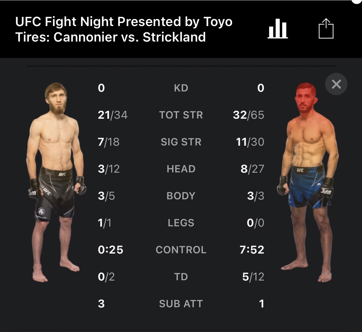 SaidYokubMMA's tweet photo. My mistake was didn’t respect his submission after defending easily few times. Dude was dead tired couldn’t even walk or talk after the fight. 
 Plan is the same back to gym on Monday. Next dude getting killed https://t.co/yXVC0IhO2o