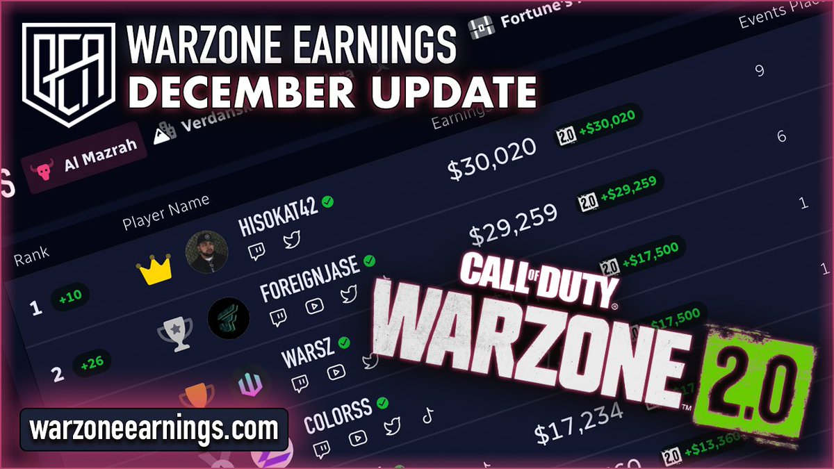 🏜 AL-MAZRAH Earnings are LIVE 🎉

Who’s at the top 🤔👇
🥇 - <a href="/HisokaT42/">Falcons Soka</a> with $30k+ earned
🥈 - <a href="/ForeignJase/">Jase</a> right behind
🥉 - <a href="/WarsZ/">NIP WarsZ</a> Top EU

And more!! If we are missing any tourneys DM me results to get added. Few UI adds too 👀 Goodluck in the rest of 2023 🤝