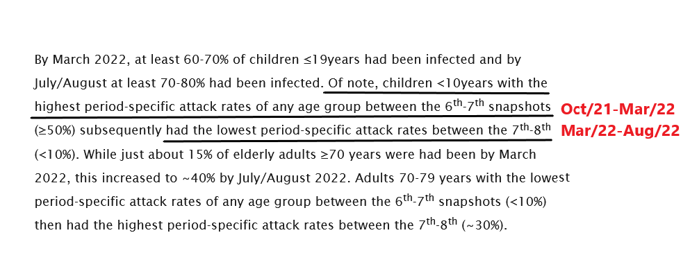 GoldenSaint's tweet photo. @frozen "...most of it over the summer"

Her own sero study showed that kids had the highest attack rate during school (Oct21-Mar22) and the lowest during the period that included summer (Mar22-Aug22).

It was actually the elderly who were most infected over the summer, not kids. https://t.co/ZeASvLMNyV