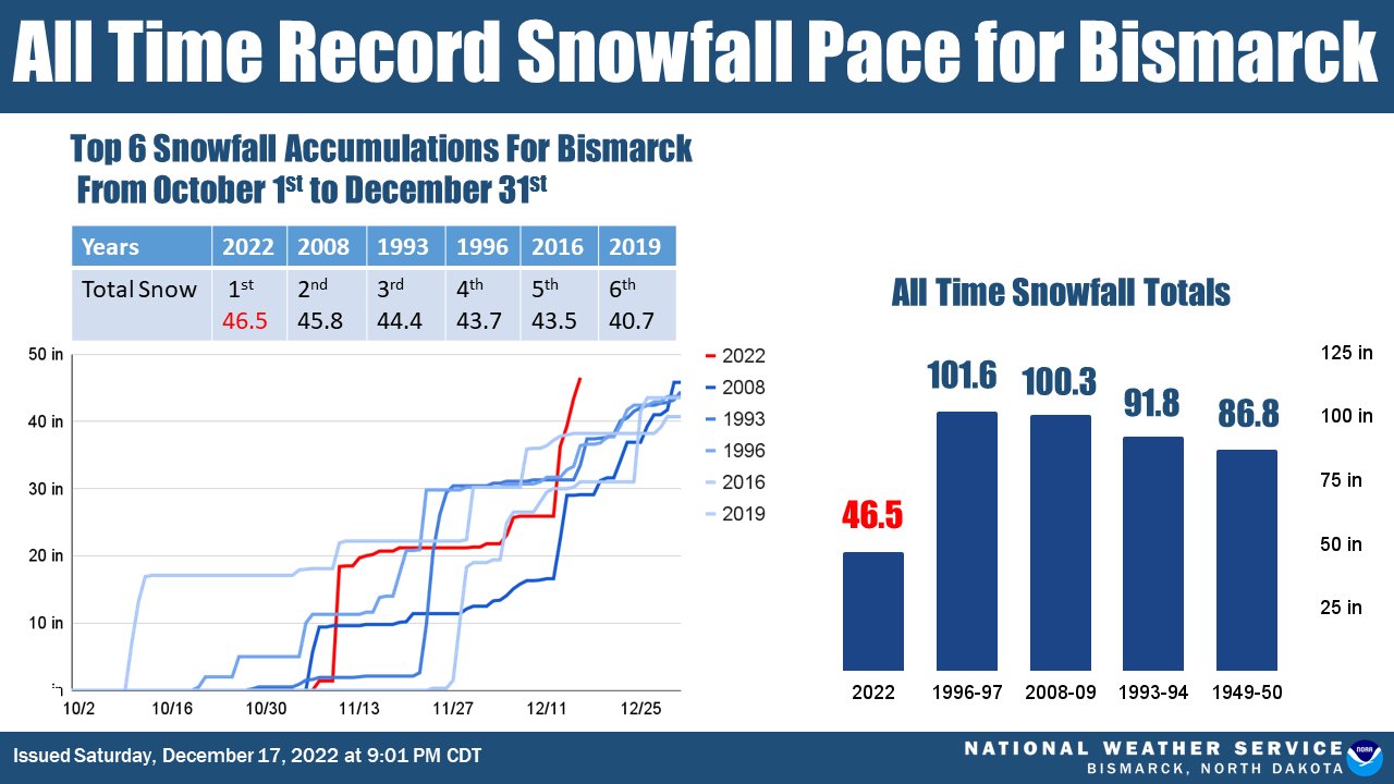 NWS Bismarck on Twitter "This winter the Bismarck area has received a