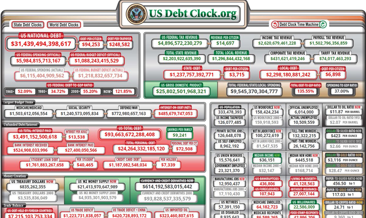 JeremySpecials's tweet photo. This is how I run my bank account. NOT!
https://t.co/UAg8vZH16R
#USAdebt #Budgetcontrols #fiscalresponsibilty #Conventionofstates #balancebudgets https://t.co/E5NcBdwgc6