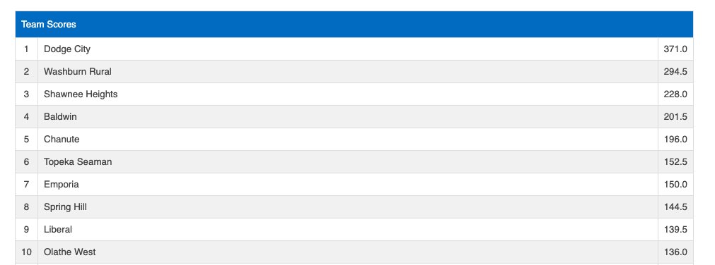 Baldwin and Chanute finish in the top 5 of the Ladycat which is a field of heavy 5A-6A teams, showing the impressive power, great coaching, and talent of the 4-1A schools - well done!