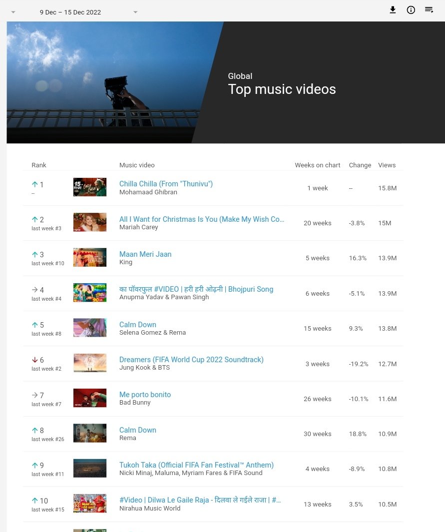 rameshlaus's tweet photo. For the week of Dec 9th to 15th, #ChillaChilla is the No.1 Global Music video on #YouTube 🔥 

#AK #Thunivu https://t.co/6lIWiNElsI